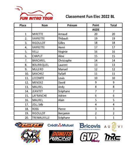 Classements 2022.